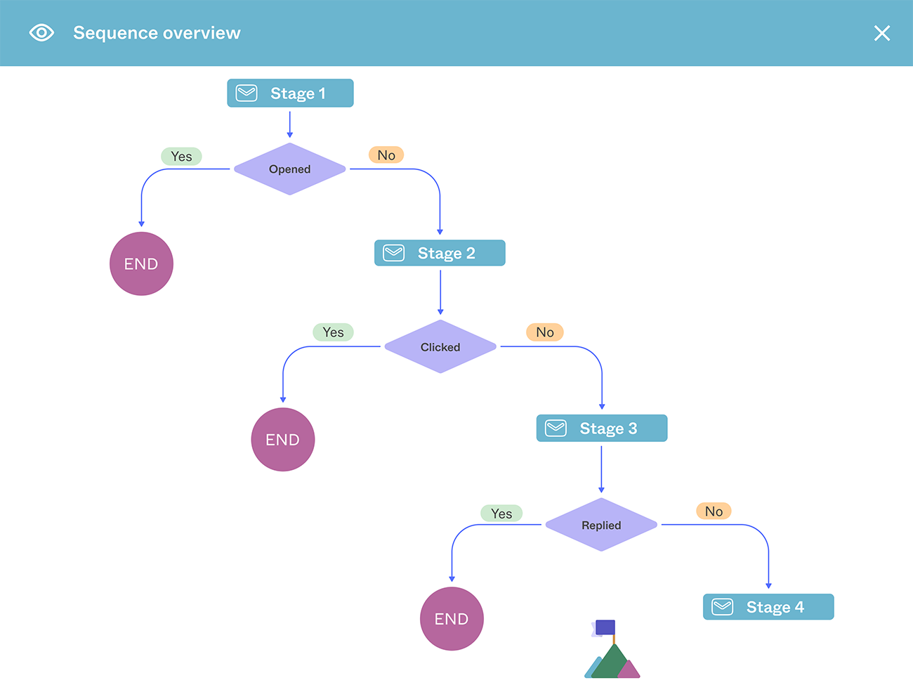 Candidate Engagement Platform | MOJO Talent Engage | Joveo